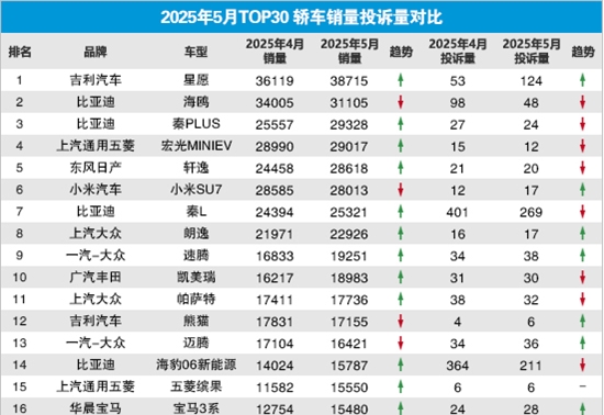 2025年5月TOP30轿车销量投诉量对应点评