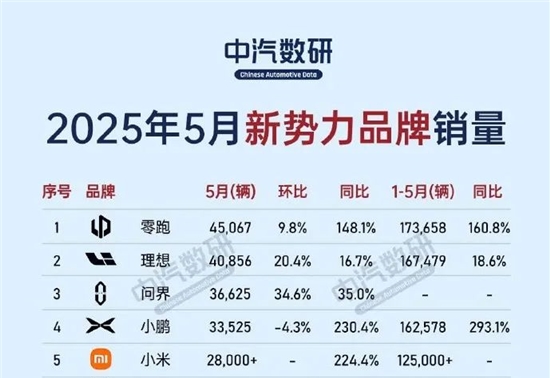 5月新势力销量榜：零跑三冠，小米第五，蔚来闪崩？