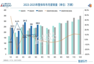 5月汽车产销同比增长超10%，“增量不增利”有望破局