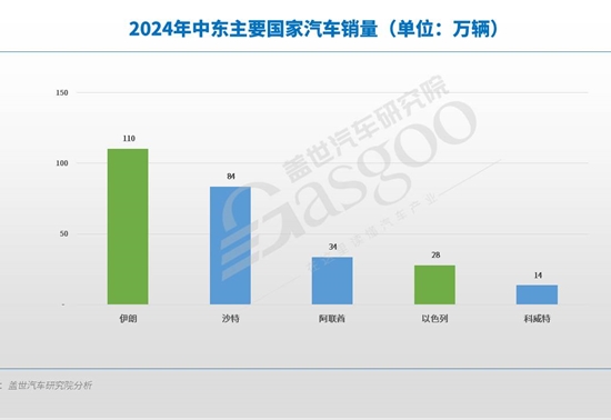在中东“火药桶”上，如何卖车？