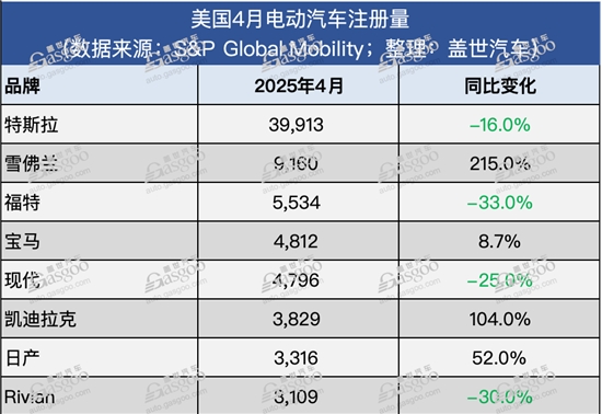 美国电动车“降温”：4月注册量现一年多来首跌，特斯拉Model Y重挫42%