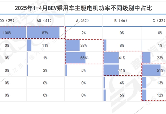 BEV主驱电机功率装机量分析：价格与主驱电机功率呈现强关联的梯度分布特征