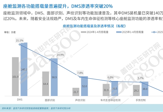 座舱监测装机量分析：国内新势力品牌推动DMS功能持续普及