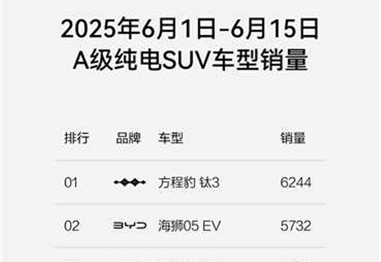 方程豹钛3豹5双双发力，销量成绩亮眼