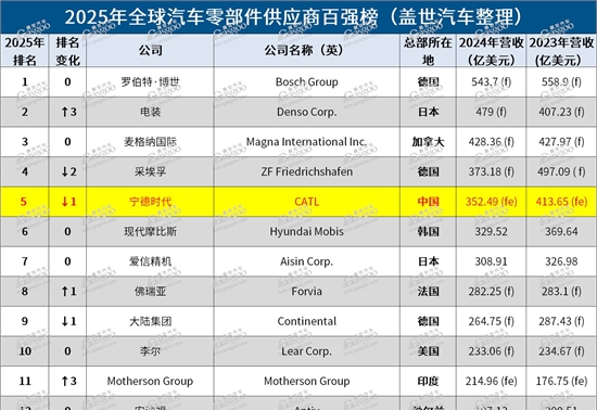 【2025全球汽车零部件供应商百强榜】完整榜单+分析来了