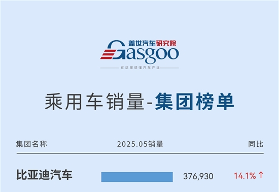 银河持续霸榜，零跑暴涨148.1%冲进前三 | 2025年5月乘用车集团/品牌销量榜