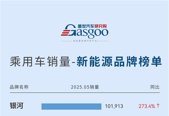银河持续霸榜， 小鹏、小米同比均激增200%以上 | 2025年5月乘用车新能源品牌销量榜