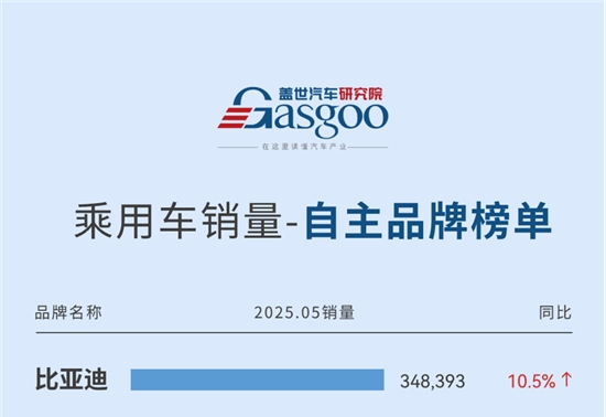 比亚迪月销超35万辆，银河暴涨273.4% | 2025年5月自主品牌乘用车销量榜