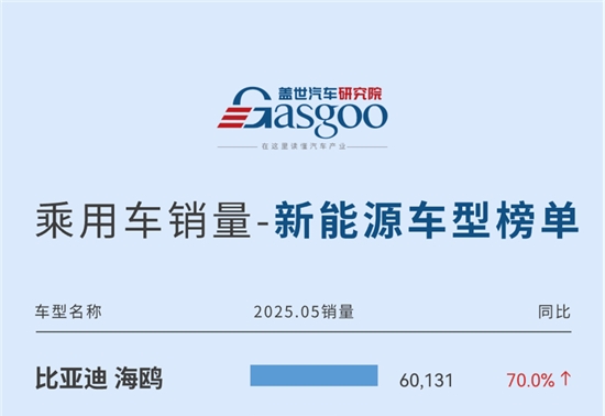 月销同比暴涨超200%！五菱宏光MiNi EV、小米 SU7、比亚迪 秦L火力全开 | 2025年5月新能源车型/燃油车型销量榜