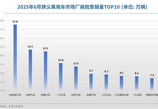 6月车企销量TOP10：车企的生存“图鉴”