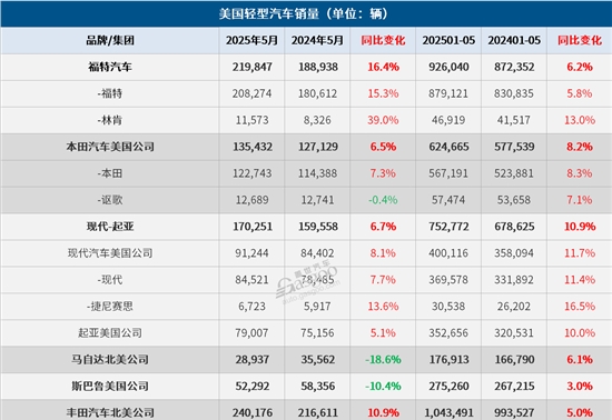 5月美国车市：消费者抢购热潮消退，新车销量仅同比微增1.5%