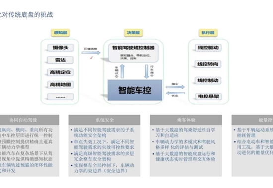 底盘的智能化趋势及辅助驾驶对底盘的需求 | 盖世大学堂智能底盘技术开发系列知识讲解