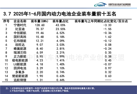 上半年动力电池装车量再创新高，宁德时代与比亚迪合计份额66.6%