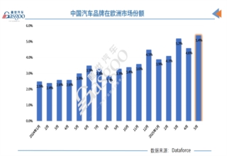 比亚迪、奇瑞暴涨，中国汽车品牌在欧洲市占率创新高