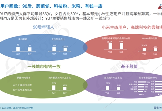 高颜值、新旗舰小米YU7为何受到“追捧”？