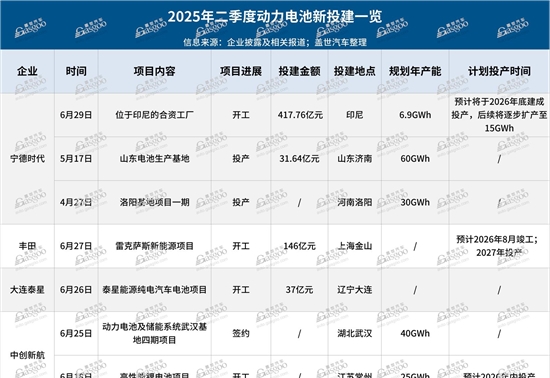 2025年二季度动力电池新投建项目一览：总投资超1110亿元，扩产竞赛白热化