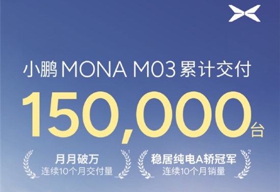 小鹏MONA M03已累计交付15万台