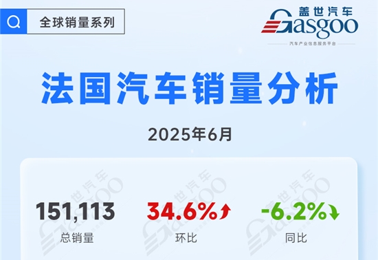 2025年6月法国汽车销量分析：短期回暖，长期承压，消费趋向务实