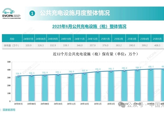 近乎翻倍！上半年我国电动汽车充电基础设施增量达328.2万个