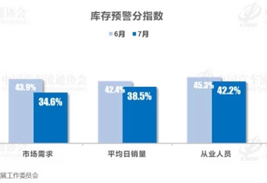 7月汽车销量环比下滑，经销商库存预警指数为57.2%