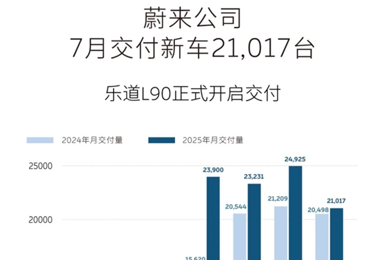 蔚来公司7月交付新车21,017台，乐道L90开启交付