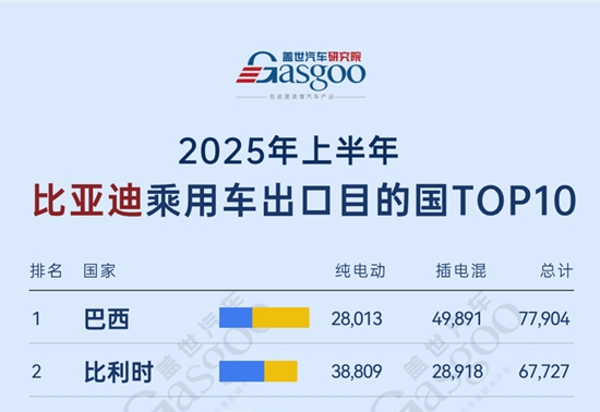 全球化布局加速，以色列2025年首次上榜丨2025年上半年比亚迪乘用车出口TOP10国家