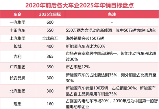 车厂300万/500万辆年销目标扎堆，消费者都不够用了