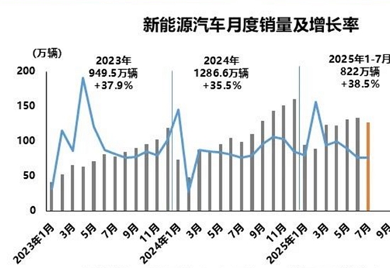 1-7月销41.3万辆，新能源商用车渗透率22.3%！