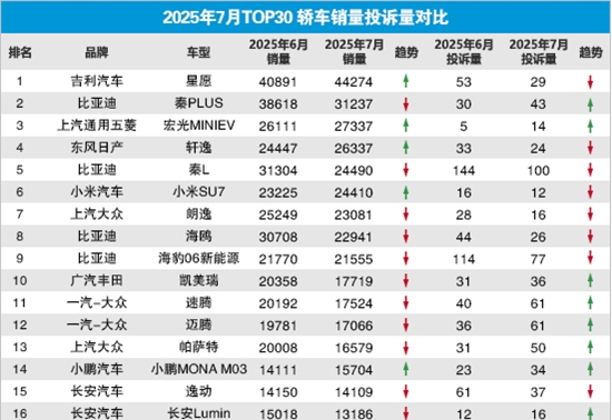 2025年7月TOP30轿车销量投诉量对应点评