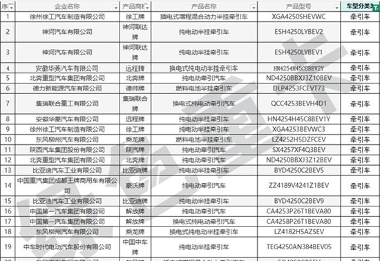 398批新车公示一共有191款新能源重卡车型 充电车型超八成