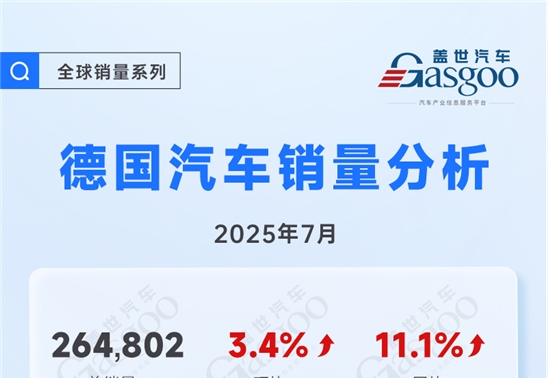德国7月车市：短期反弹难掩长期疲软，中国品牌释放破局信号 | 盖世全球销量系列