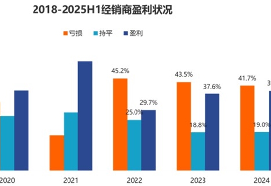 汽车经销商生存状况调查：超五成亏损，价格倒挂成主因