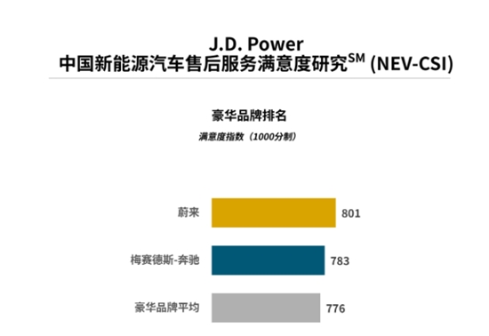 J.D. Power研究发布：售后服务满意度呈现显著地域倒挂，移动服务成为新战场