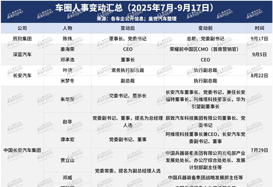 车圈人事变动密集上演，平均每2天1次