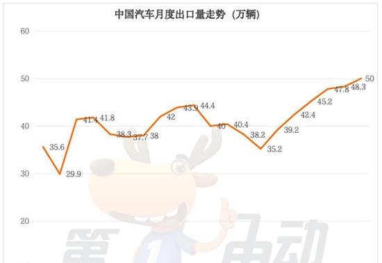 乘用车出口量首破50万辆大关，奇瑞创新高超越比亚迪重回榜首
