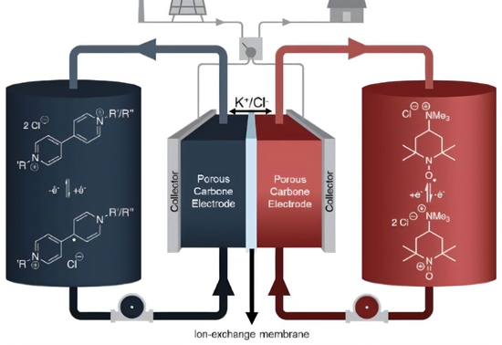 研究团队发明新型有机分子 为更高效的液流电池铺平了道路