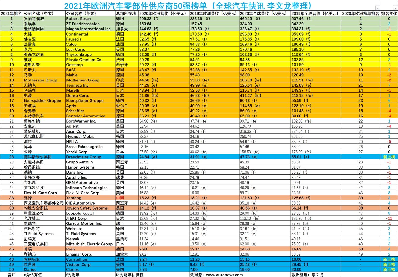 2021年歐洲汽車零部件供應商50強榜單(全球汽車快訊 李文龍整理).jpg