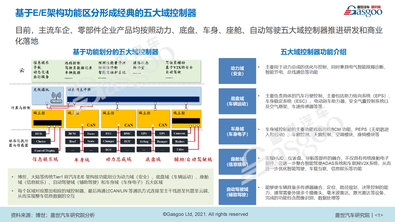 盖世汽车研究院王显斌：2025年自动驾驶域控制器出货量或超400万台套