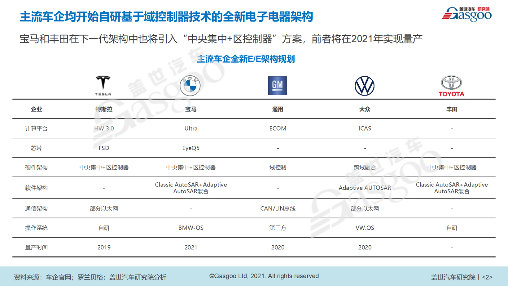 盖世汽车研究院王显斌：2025年自动驾驶域控制器出货量或超400万台套