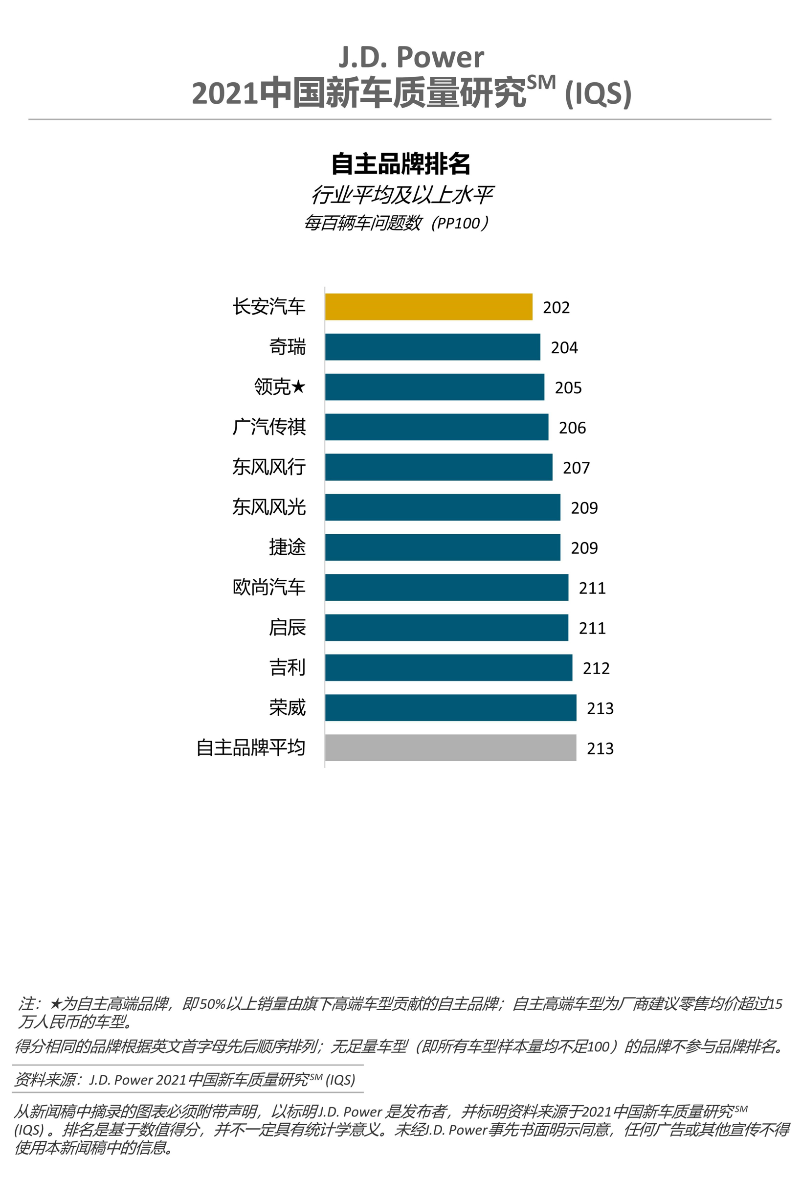 J.D. Power国内新车质量研究：娱乐系统成问题高发区