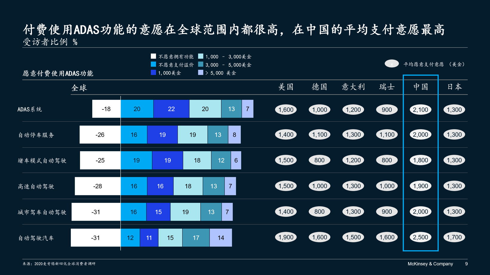 麦肯锡管鸣宇：全球智能网联汽车产业发展趋势