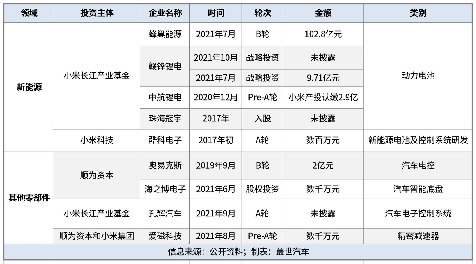 自动驾驶，小米造车