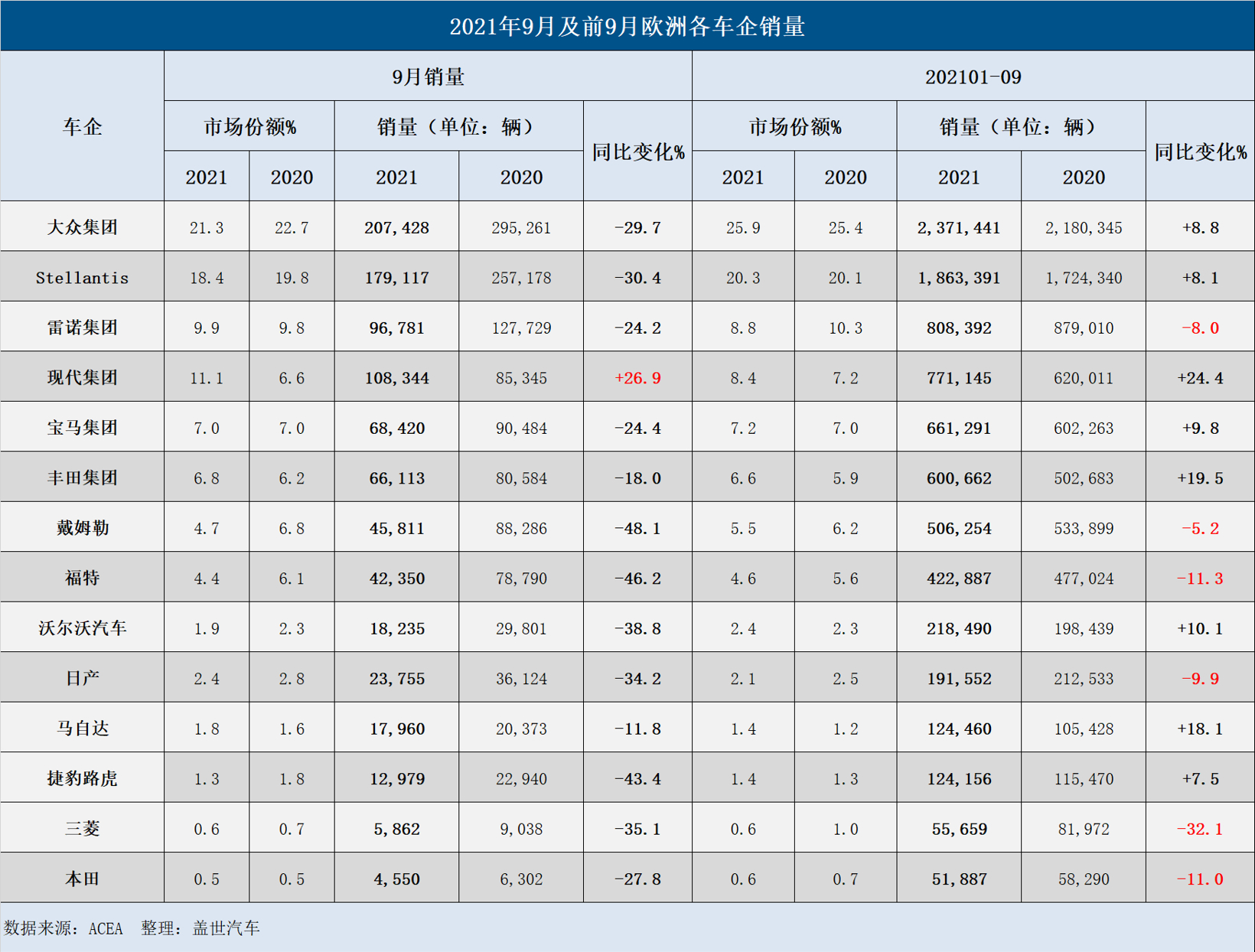 9月欧洲汽车销量因缺芯大幅下降，创26年来最低纪录