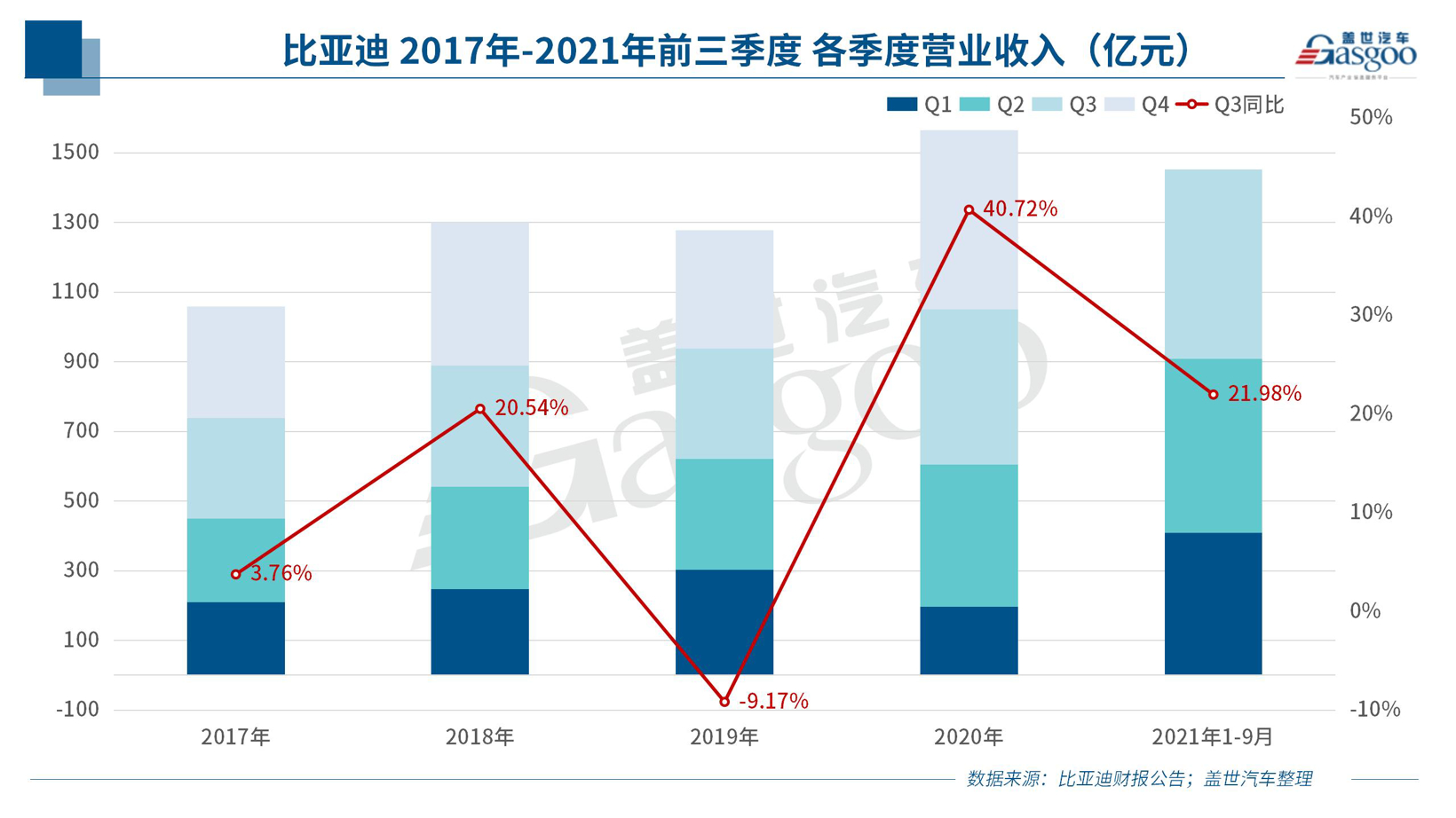 DM-i订单持续火热，比亚迪第三季度营收净利润双增长