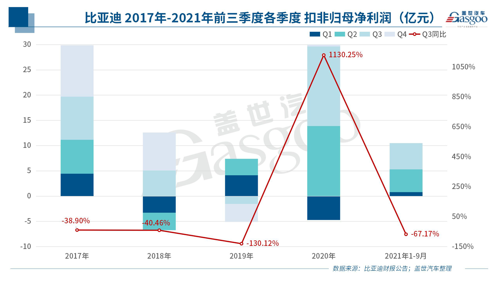 DM-i订单持续火热，比亚迪第三季度营收净利润双增长