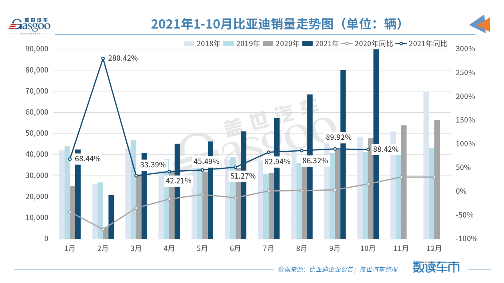 比亚迪10月燃油车占比跌破10%，“禁燃”大计或进入倒计时