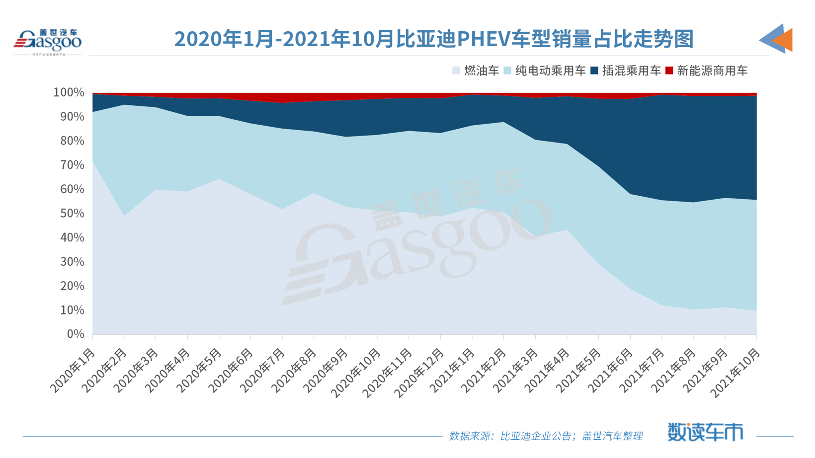 比亚迪10月燃油车占比跌破10%，“禁燃”大计或进入倒计时