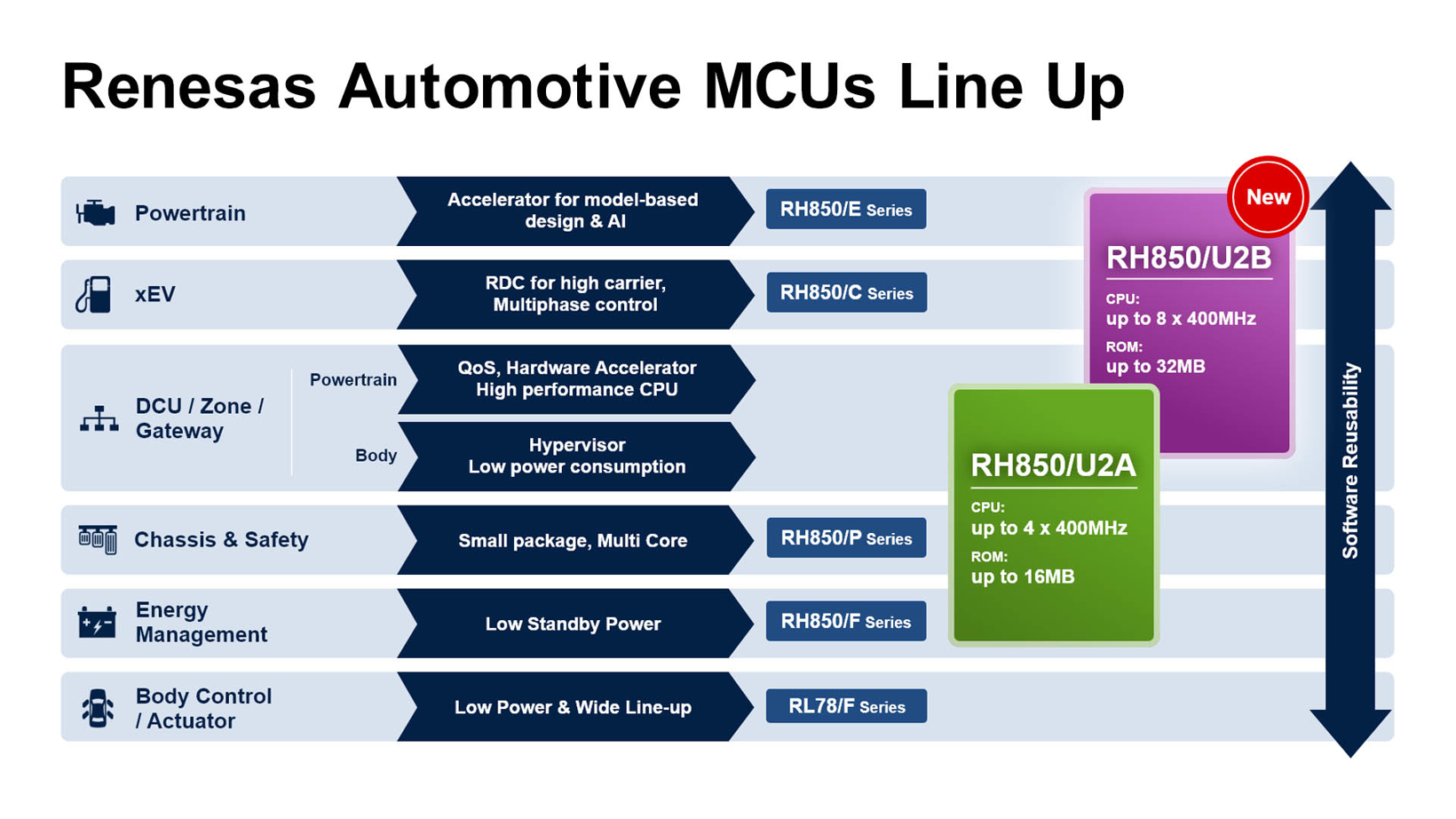 前瞻技术，瑞萨电子集团,新型微控制器RH850/U2B MCU