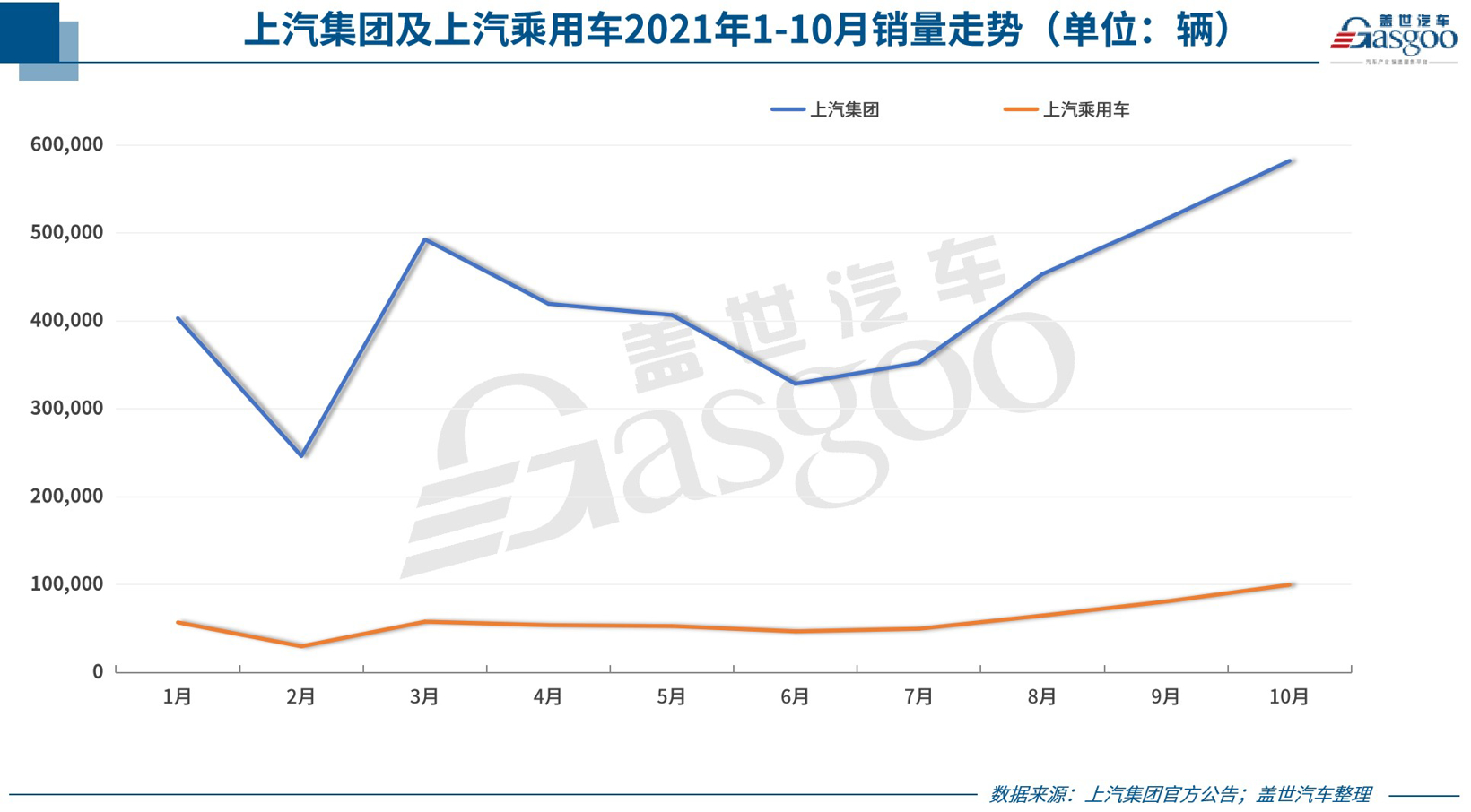 31家车企10月销量一览：上汽、广汽等多车企表现超9月，自主板块强势增长