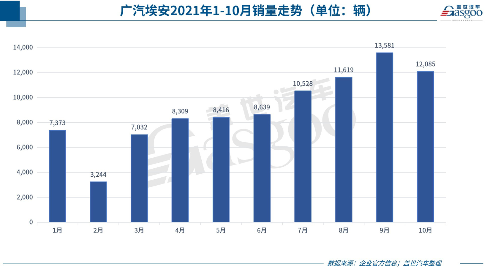 31家车企10月销量一览：上汽、广汽等多车企表现超9月，自主板块强势增长